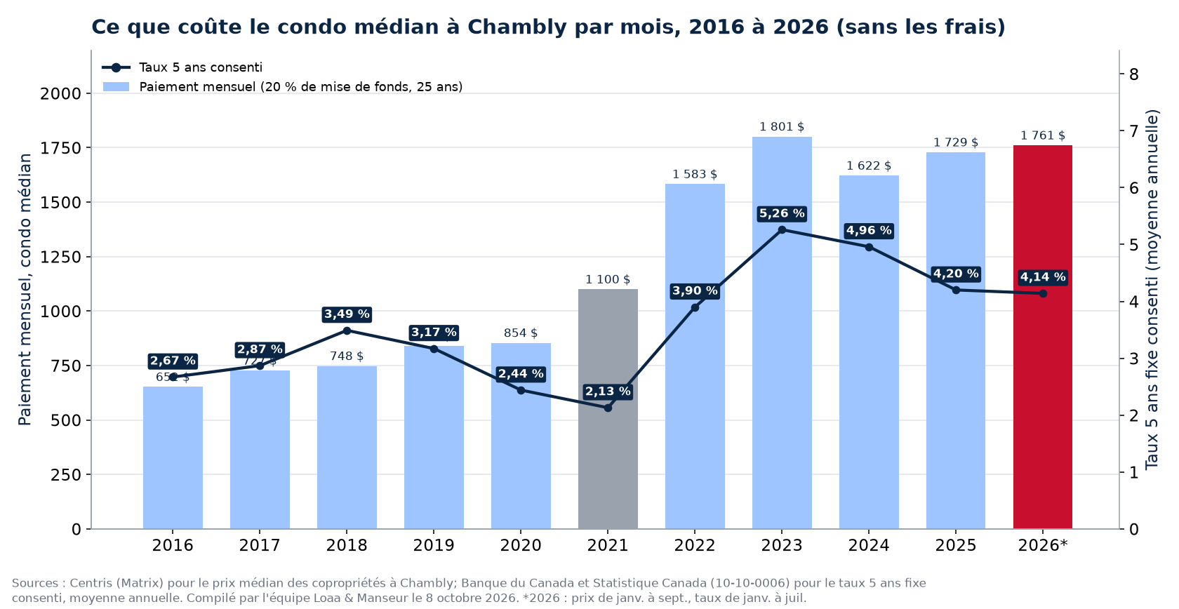 Paiement hypothécaire mensuel sur le condo médian à Chambly de 2016 à 2026