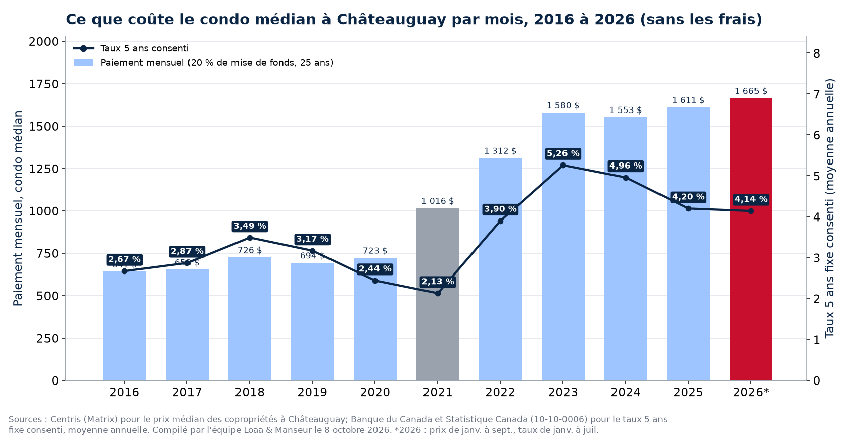 Paiement hypothécaire mensuel sur le condo médian à Châteauguay de 2016 à 2026