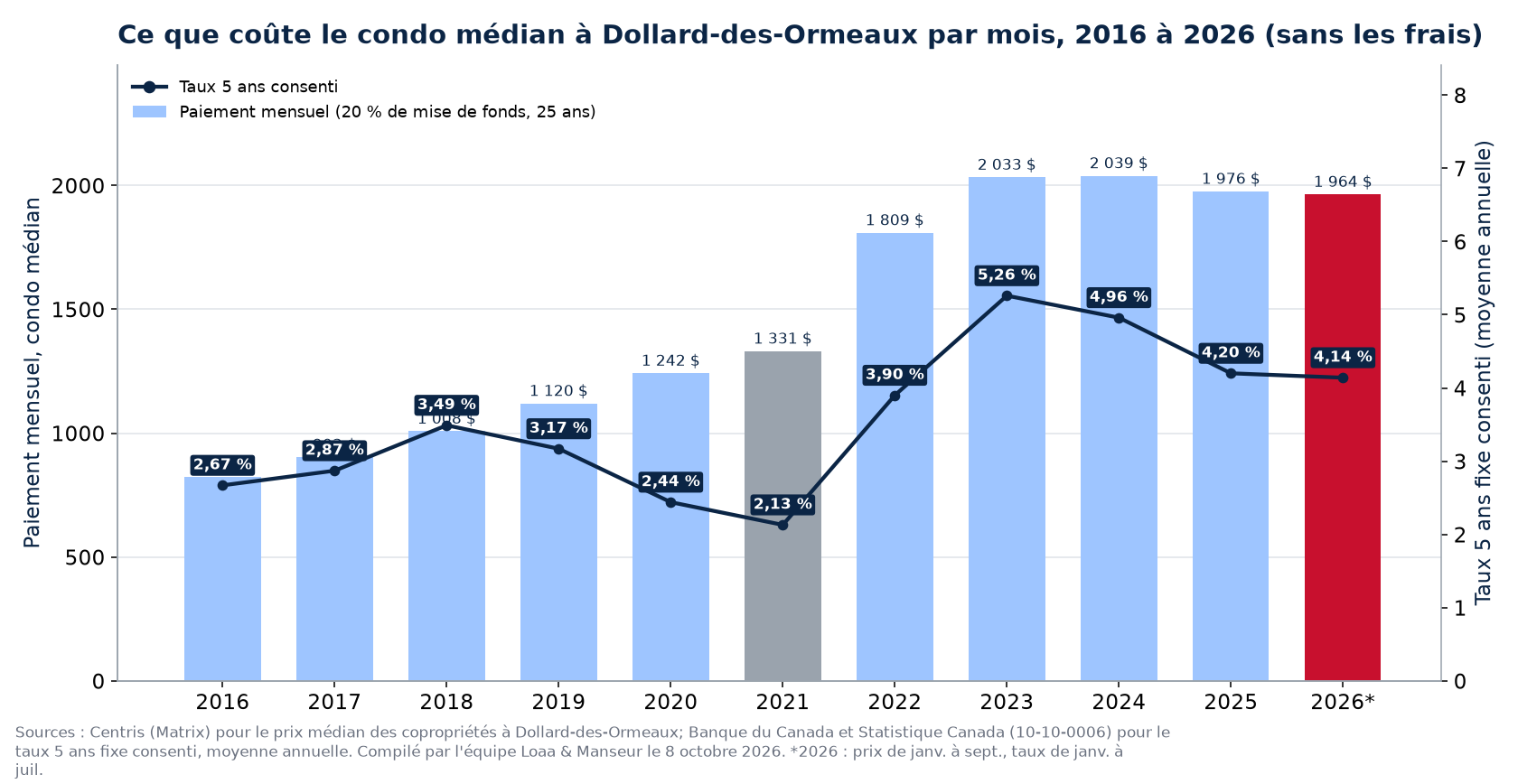 Paiement hypothécaire mensuel sur le condo médian à Dollard-des-Ormeaux de 2016 à 2026