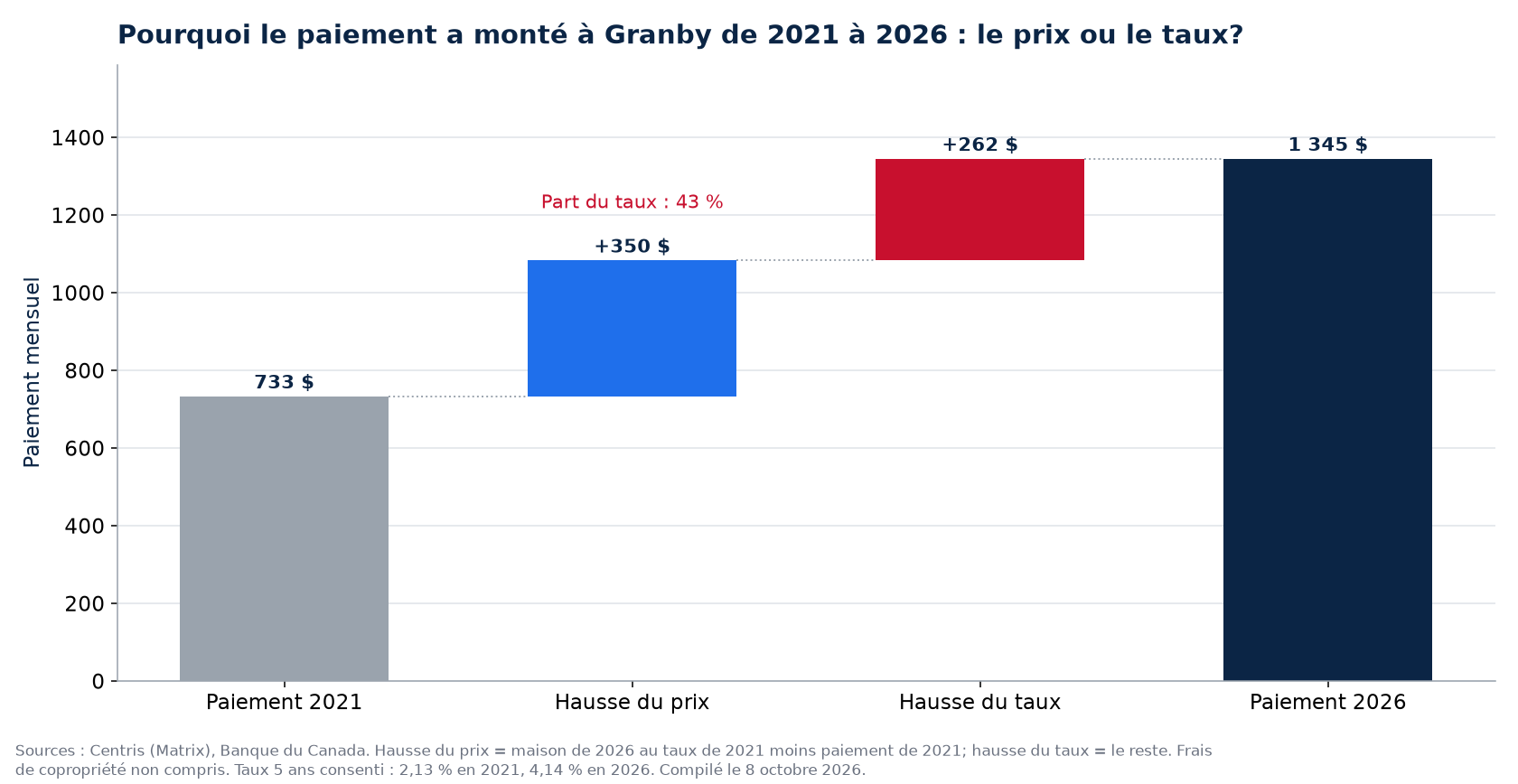 Hausse du paiement 2021-2026 à Granby : part du prix et part du taux