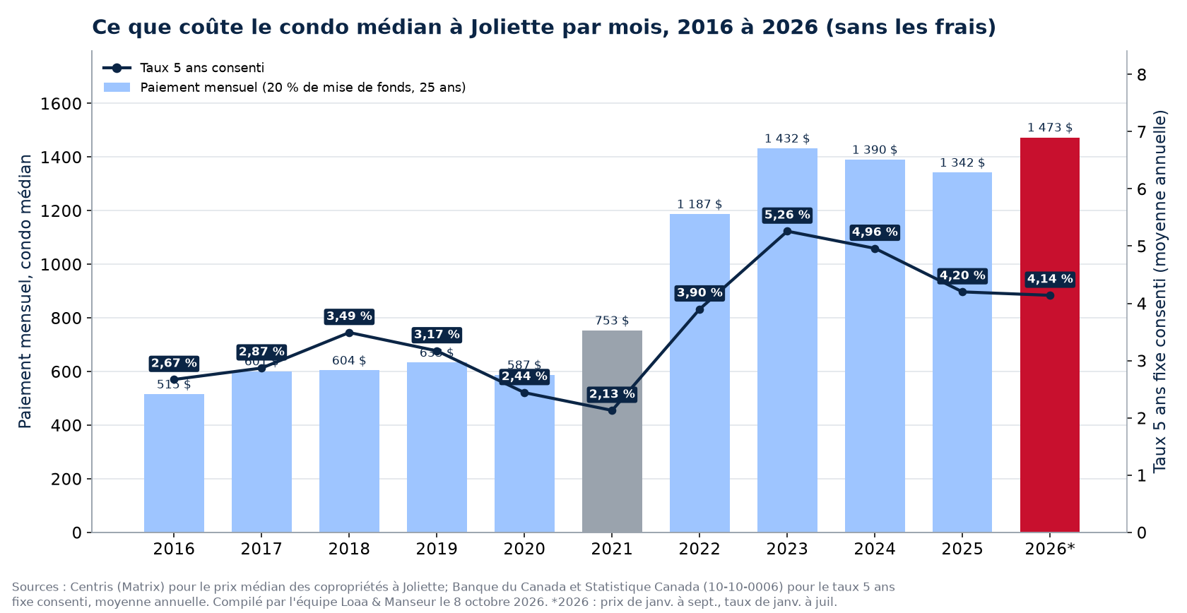 Paiement hypothécaire mensuel sur le condo médian à Joliette de 2016 à 2026