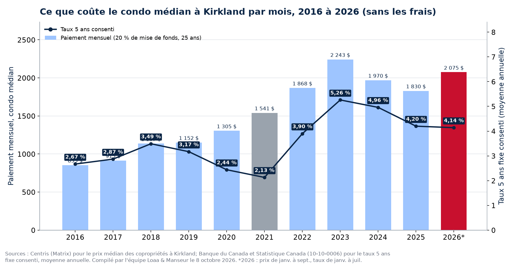 Paiement hypothécaire mensuel sur le condo médian à Kirkland de 2016 à 2026