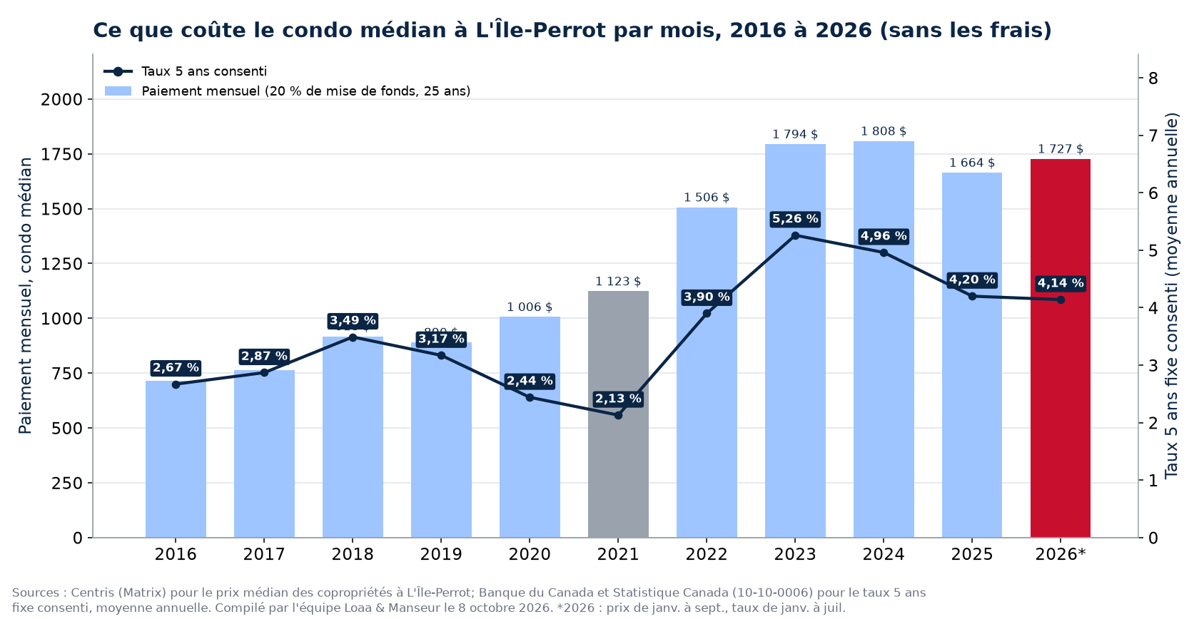 Paiement hypothécaire mensuel sur le condo médian à L'Île-Perrot de 2016 à 2026