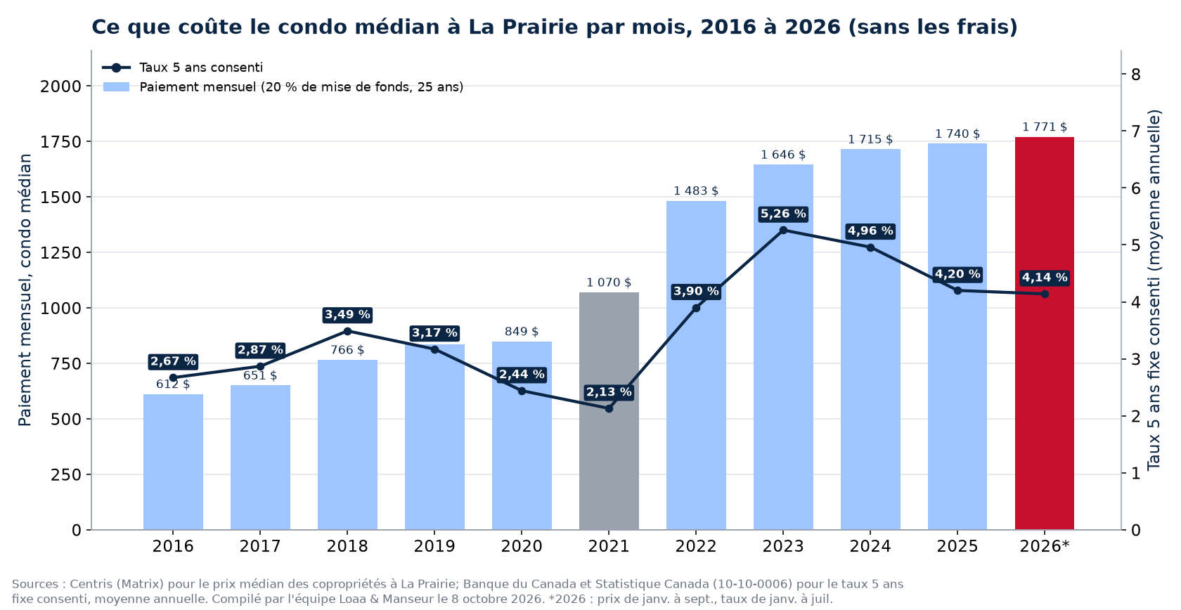 Paiement hypothécaire mensuel sur le condo médian à La Prairie de 2016 à 2026