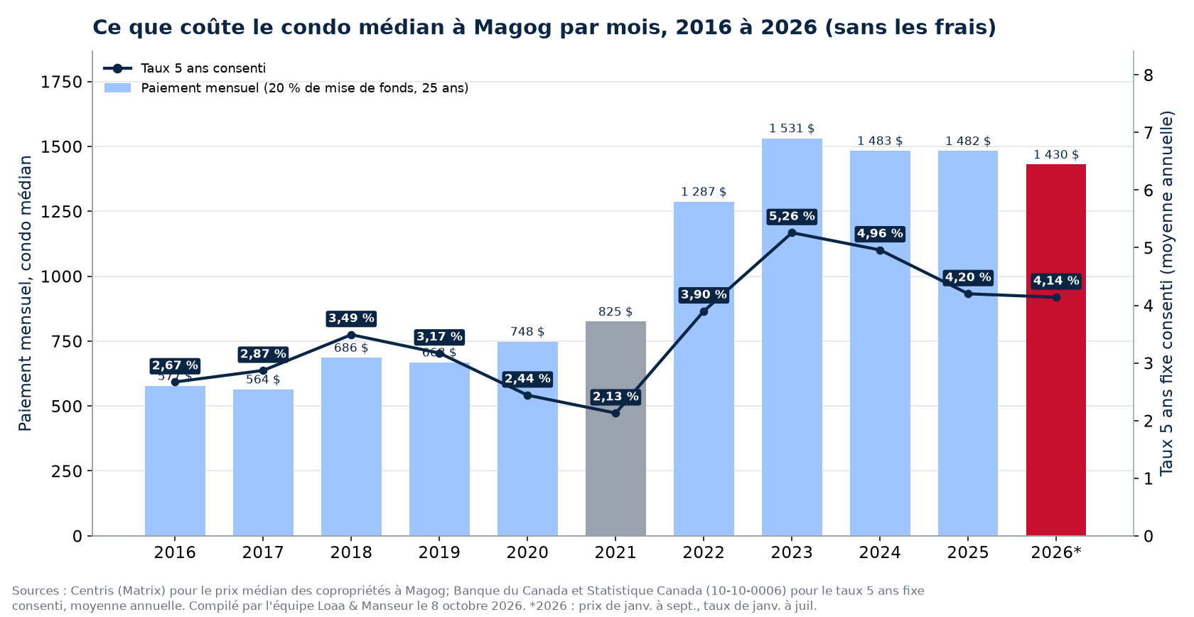 Paiement hypothécaire mensuel sur le condo médian à Magog de 2016 à 2026