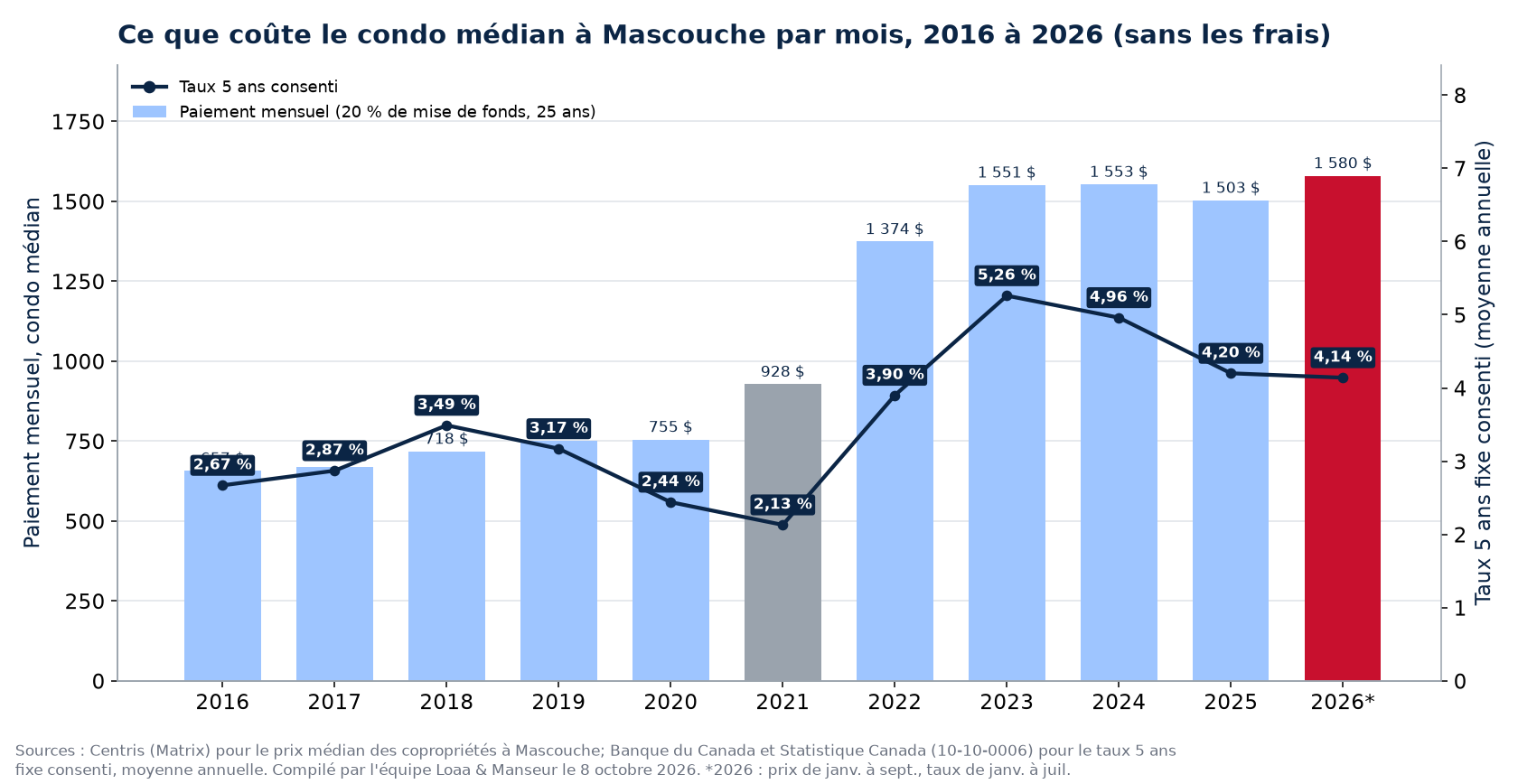 Paiement hypothécaire mensuel sur le condo médian à Mascouche de 2016 à 2026