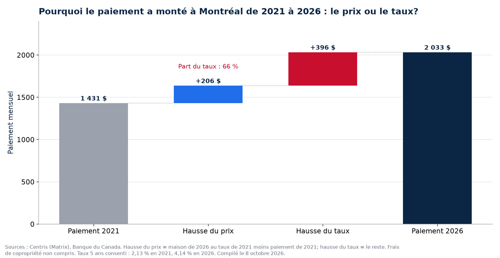 Hausse du paiement 2021-2026 à Montréal : part du prix et part du taux
