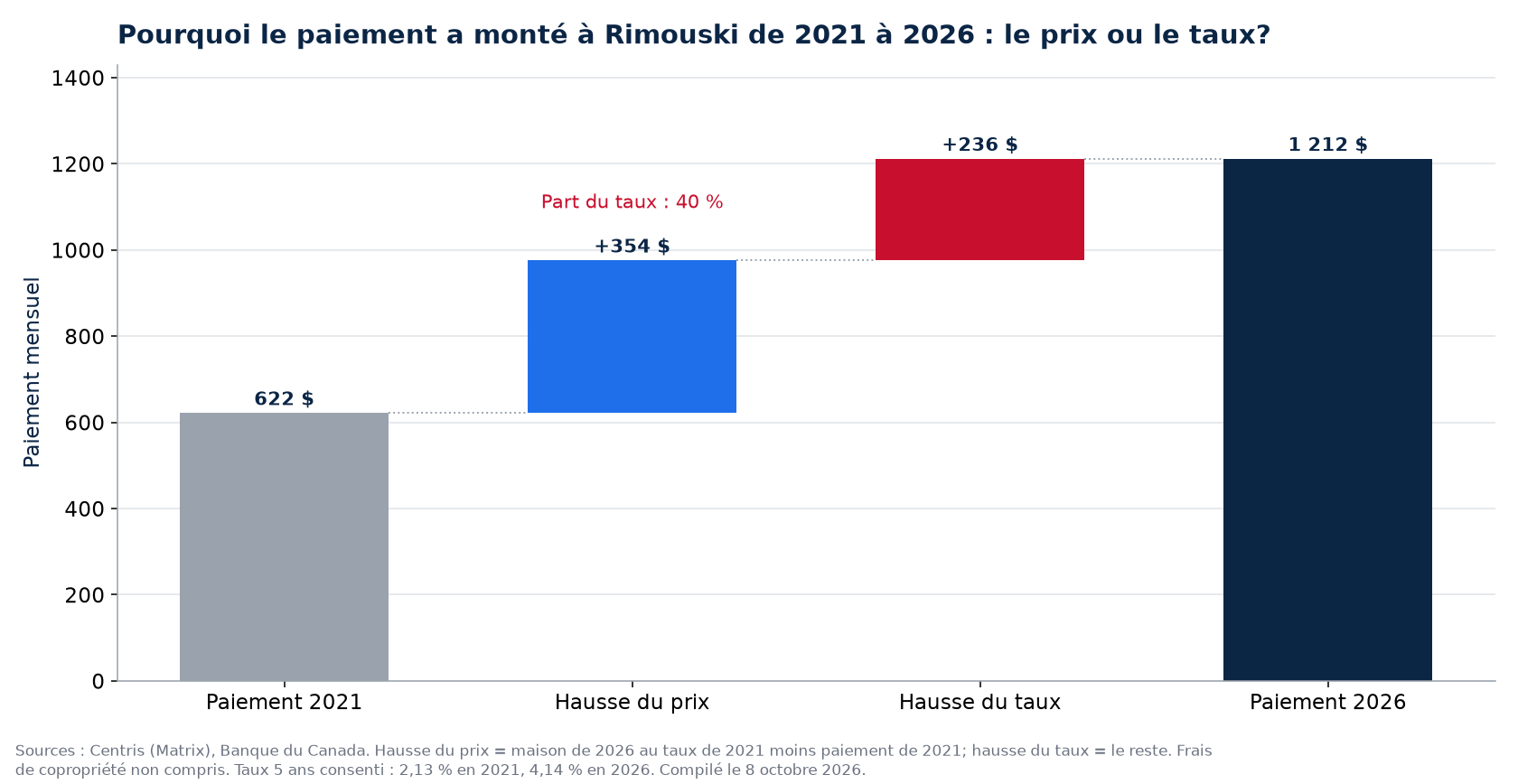 Hausse du paiement 2021-2026 à Rimouski : part du prix et part du taux