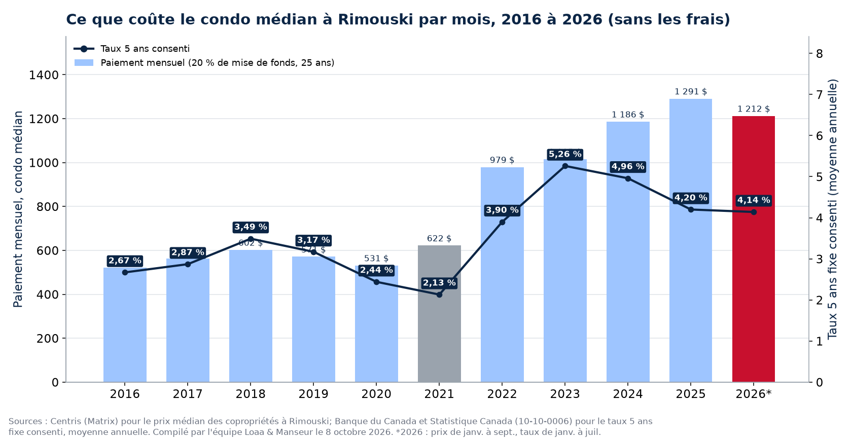 Paiement hypothécaire mensuel sur le condo médian à Rimouski de 2016 à 2026