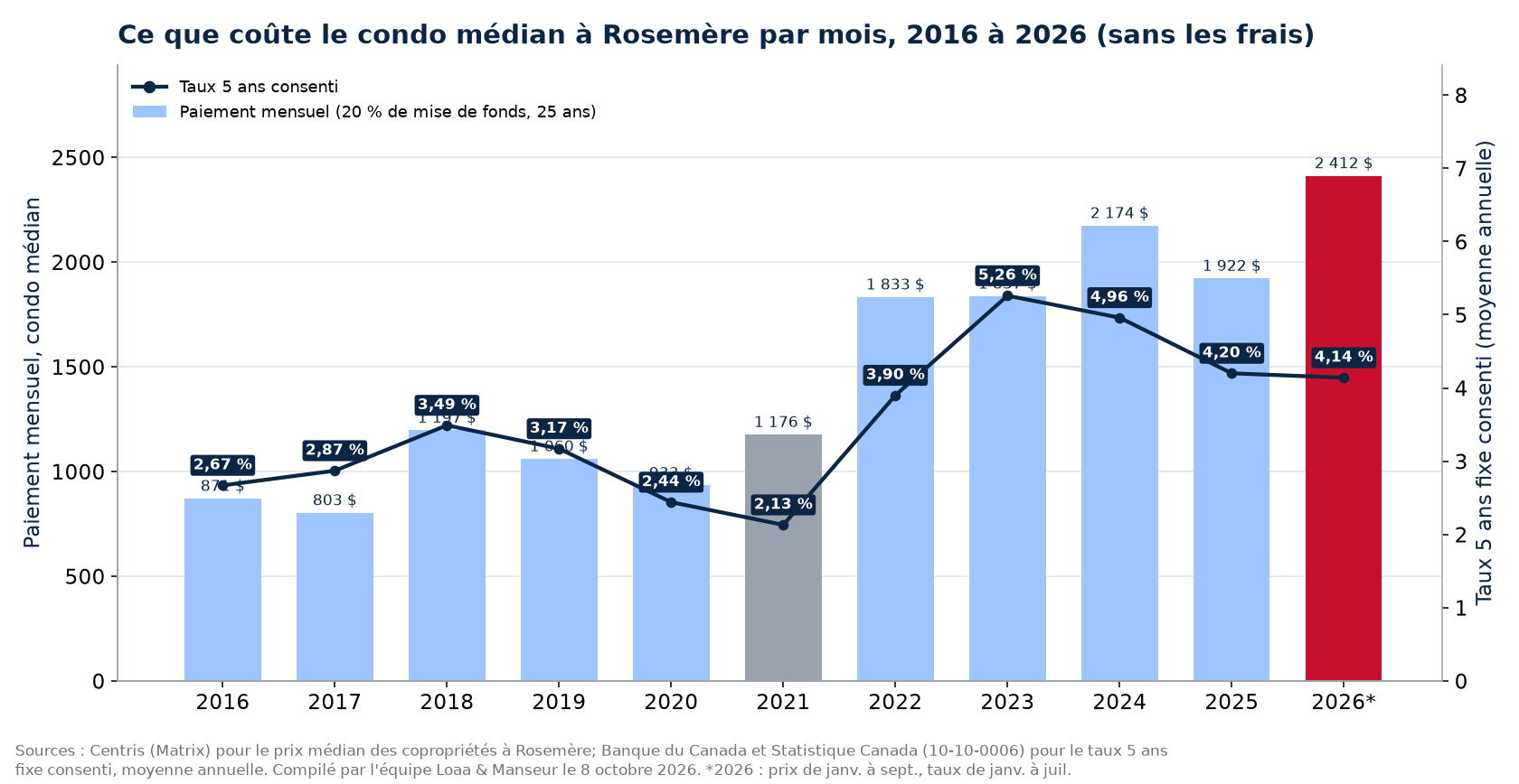 Paiement hypothécaire mensuel sur le condo médian à Rosemère de 2016 à 2026