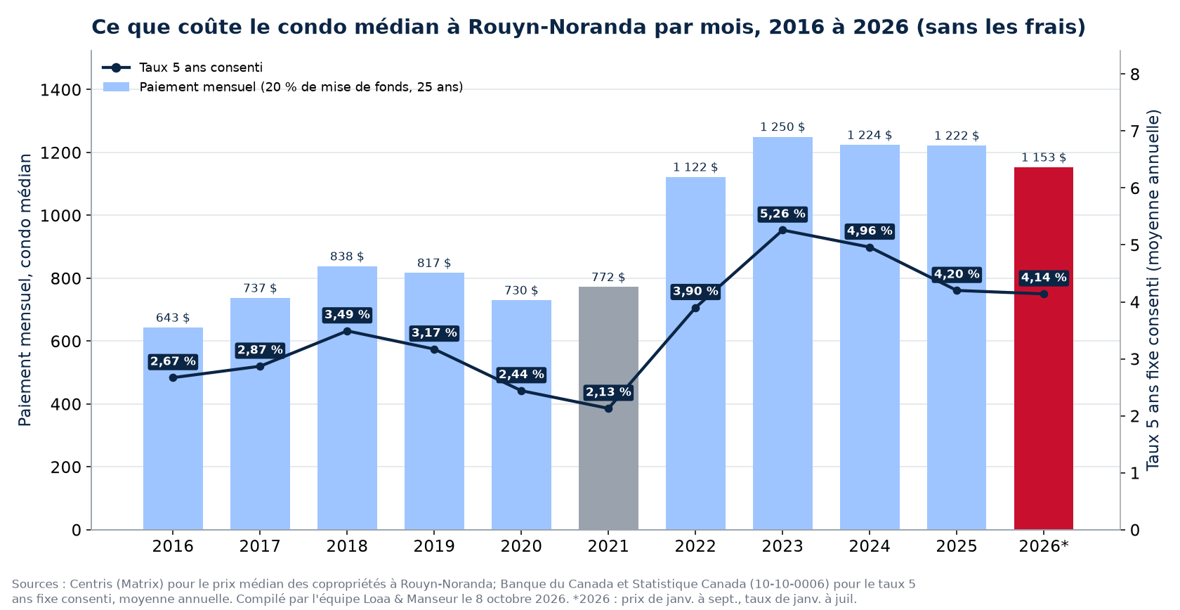 Paiement hypothécaire mensuel sur le condo médian à Rouyn-Noranda de 2016 à 2026