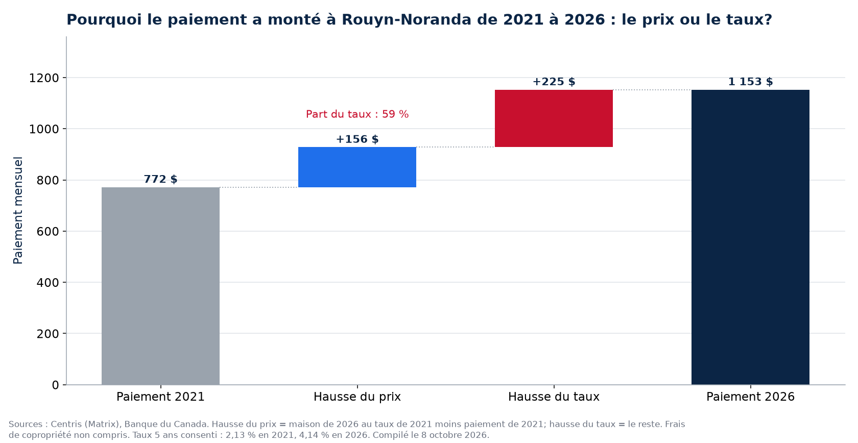 Hausse du paiement 2021-2026 à Rouyn-Noranda : part du prix et part du taux