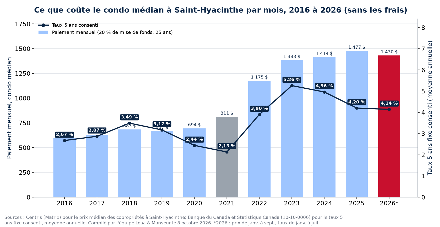 Paiement hypothécaire mensuel sur le condo médian à Saint-Hyacinthe de 2016 à 2026