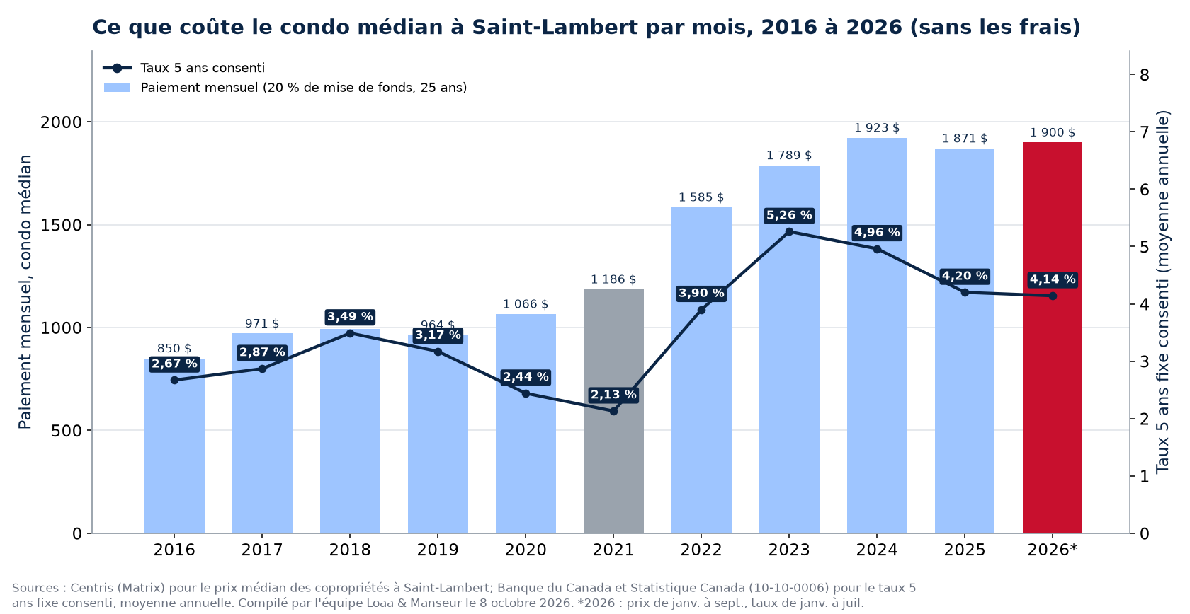 Paiement hypothécaire mensuel sur le condo médian à Saint-Lambert de 2016 à 2026