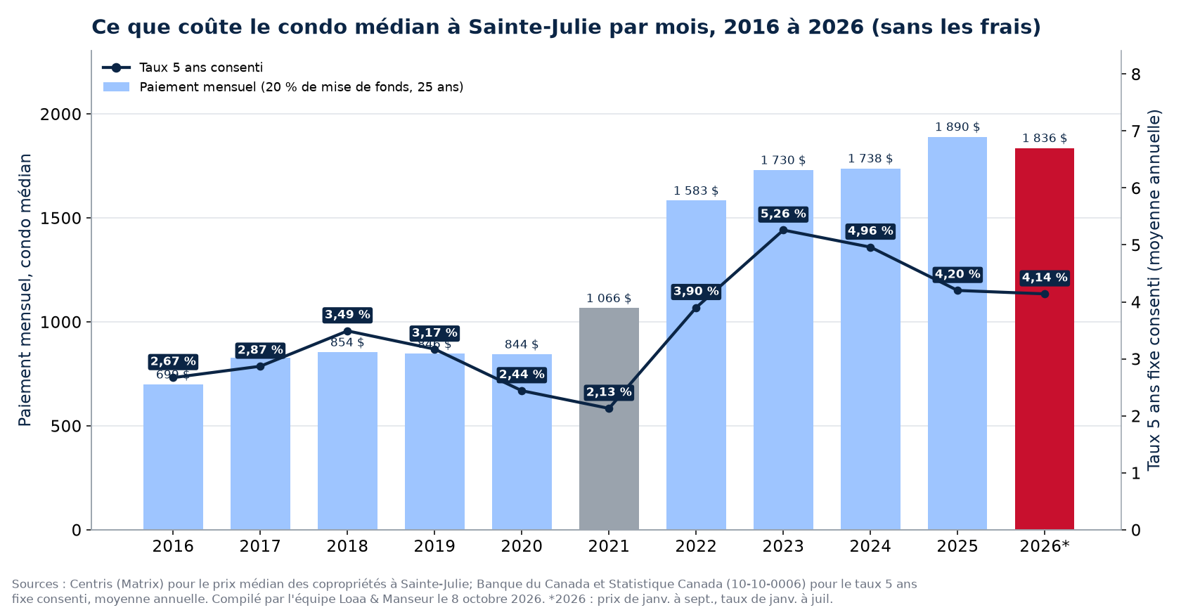 Paiement hypothécaire mensuel sur le condo médian à Sainte-Julie de 2016 à 2026