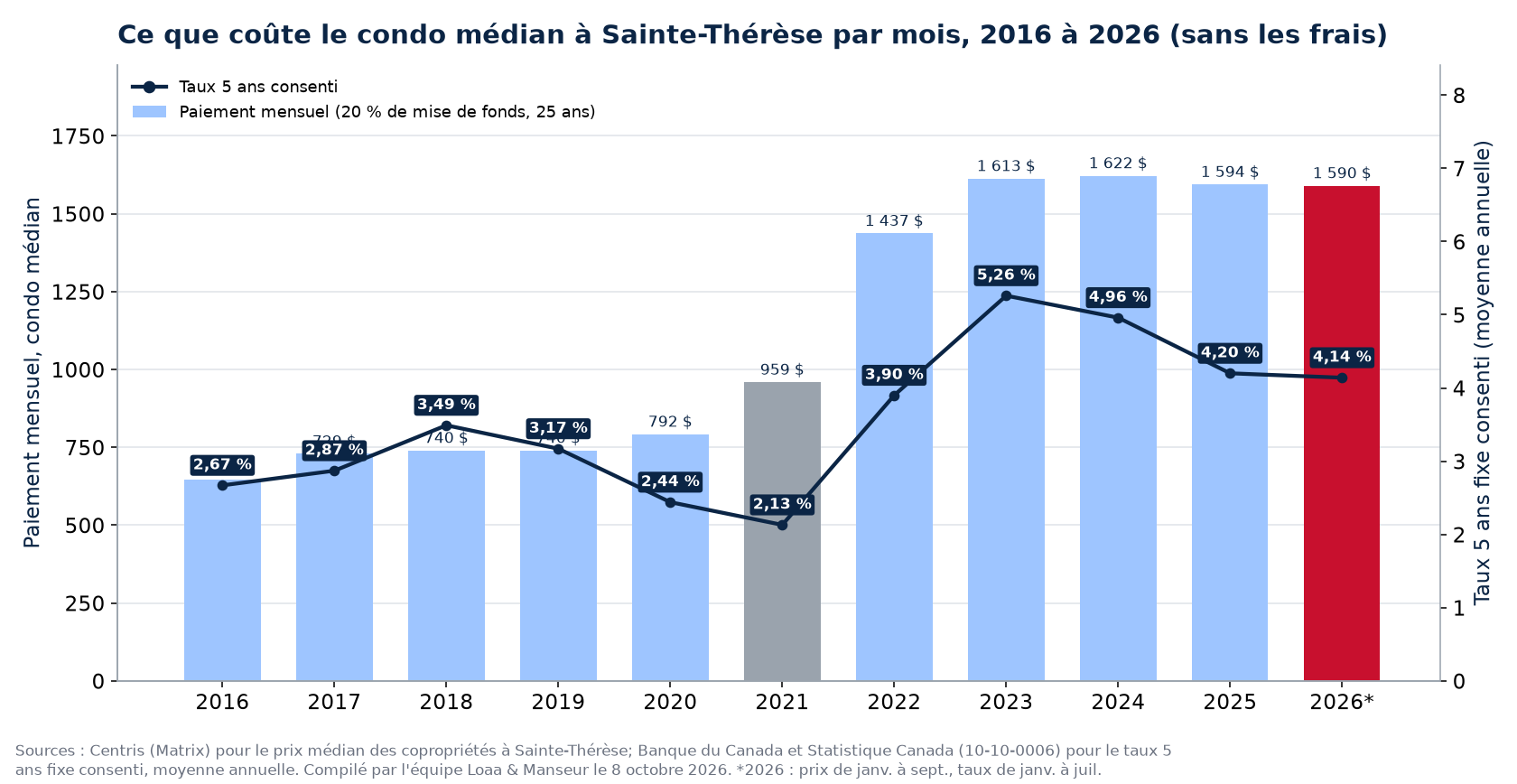 Paiement hypothécaire mensuel sur le condo médian à Sainte-Thérèse de 2016 à 2026