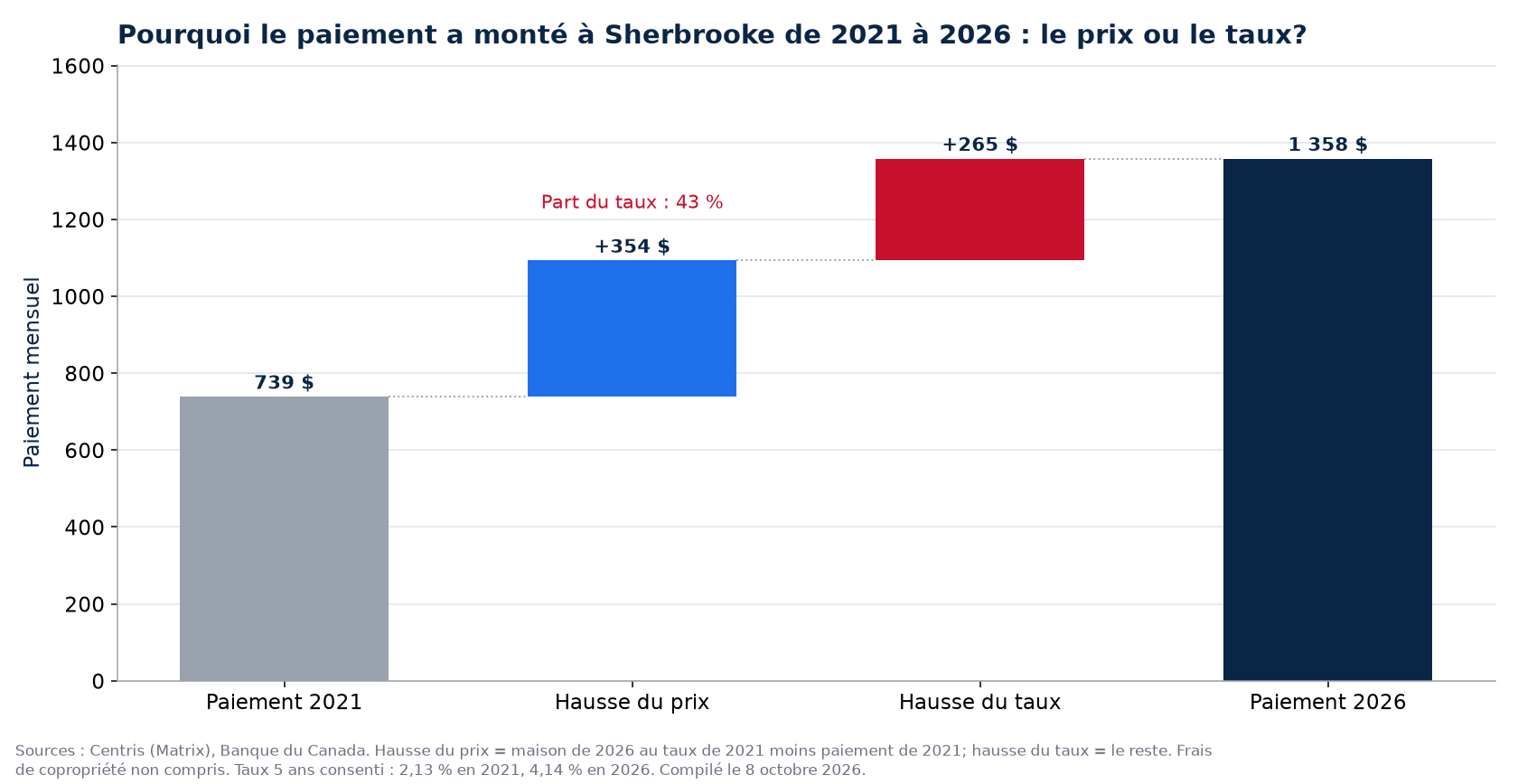 Hausse du paiement 2021-2026 à Sherbrooke : part du prix et part du taux