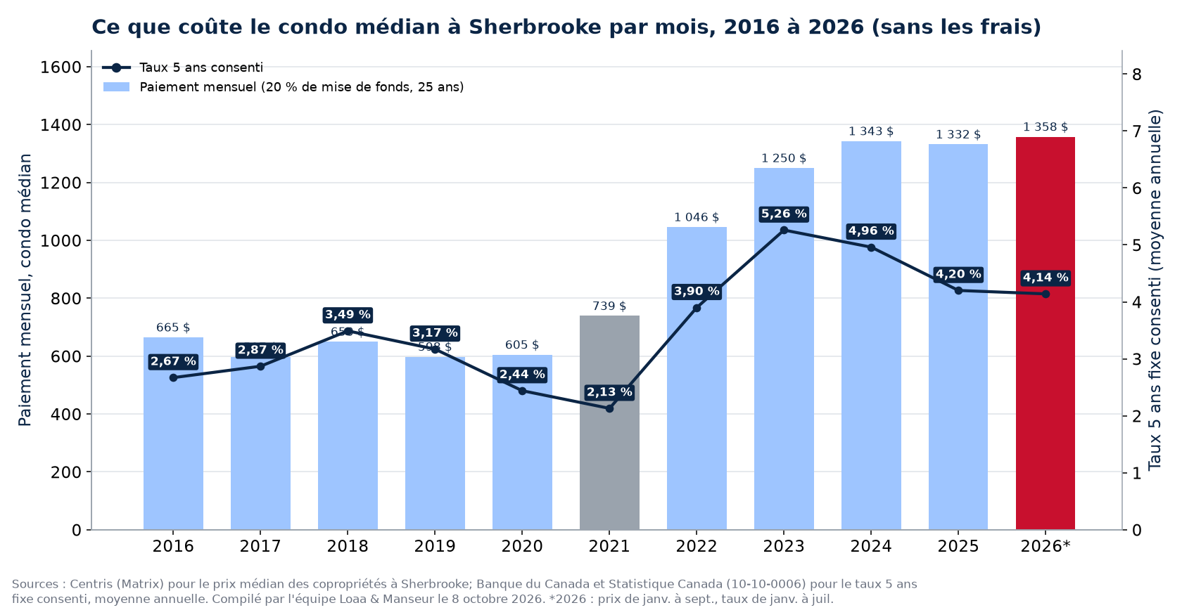 Paiement hypothécaire mensuel sur le condo médian à Sherbrooke de 2016 à 2026