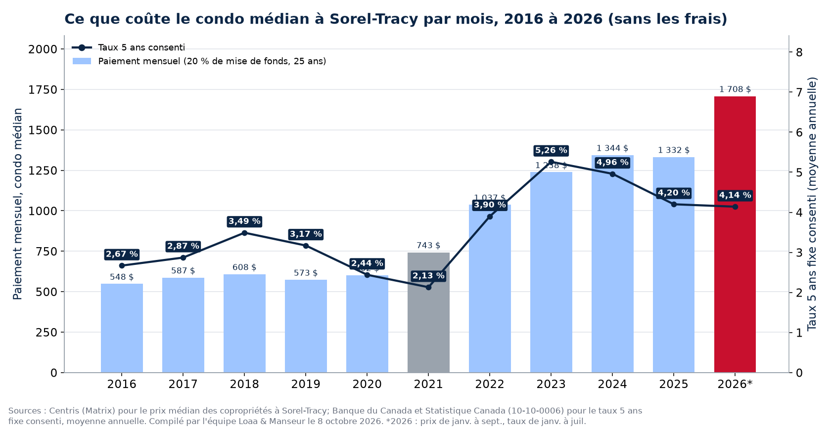 Paiement hypothécaire mensuel sur le condo médian à Sorel-Tracy de 2016 à 2026