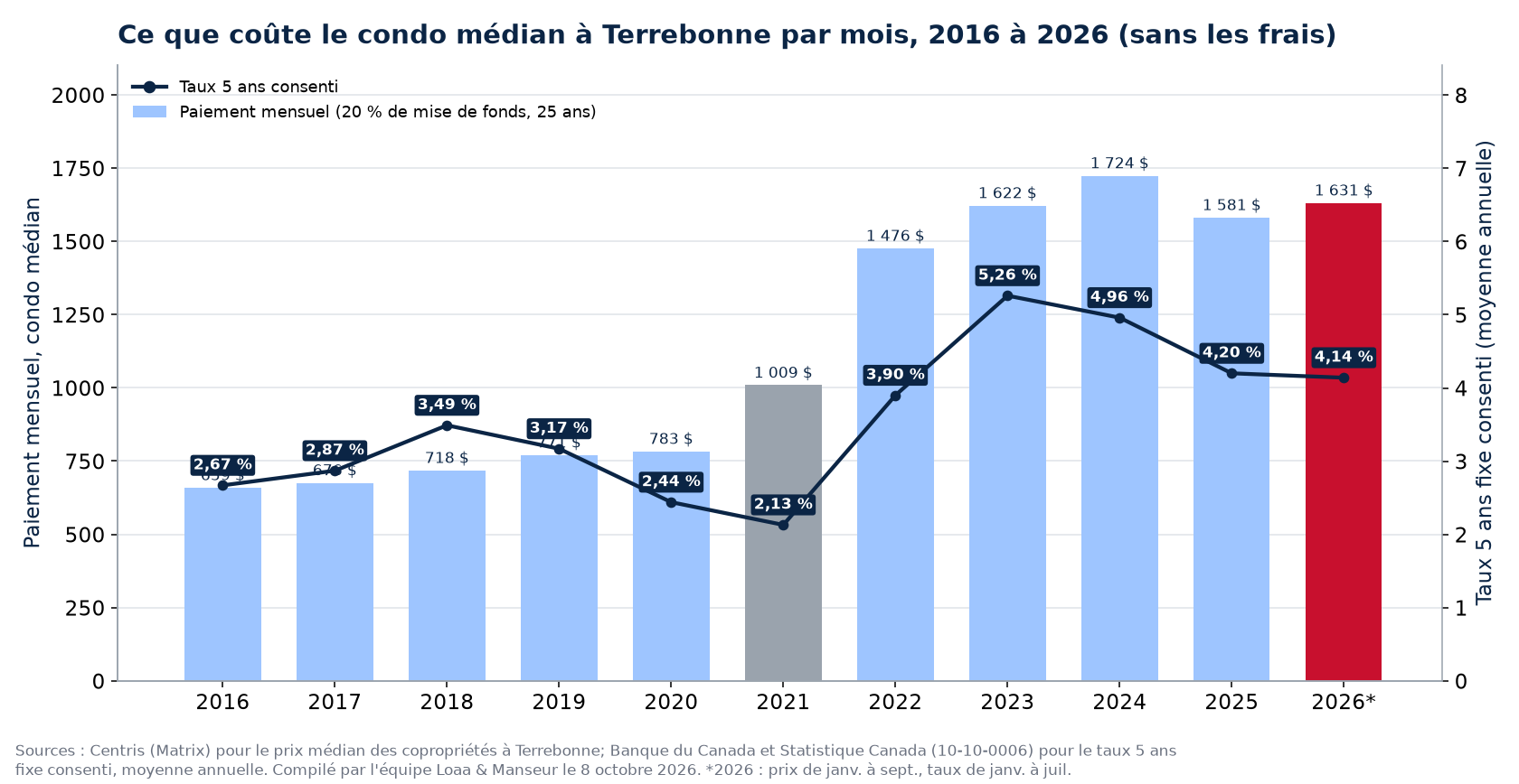 Paiement hypothécaire mensuel sur le condo médian à Terrebonne de 2016 à 2026