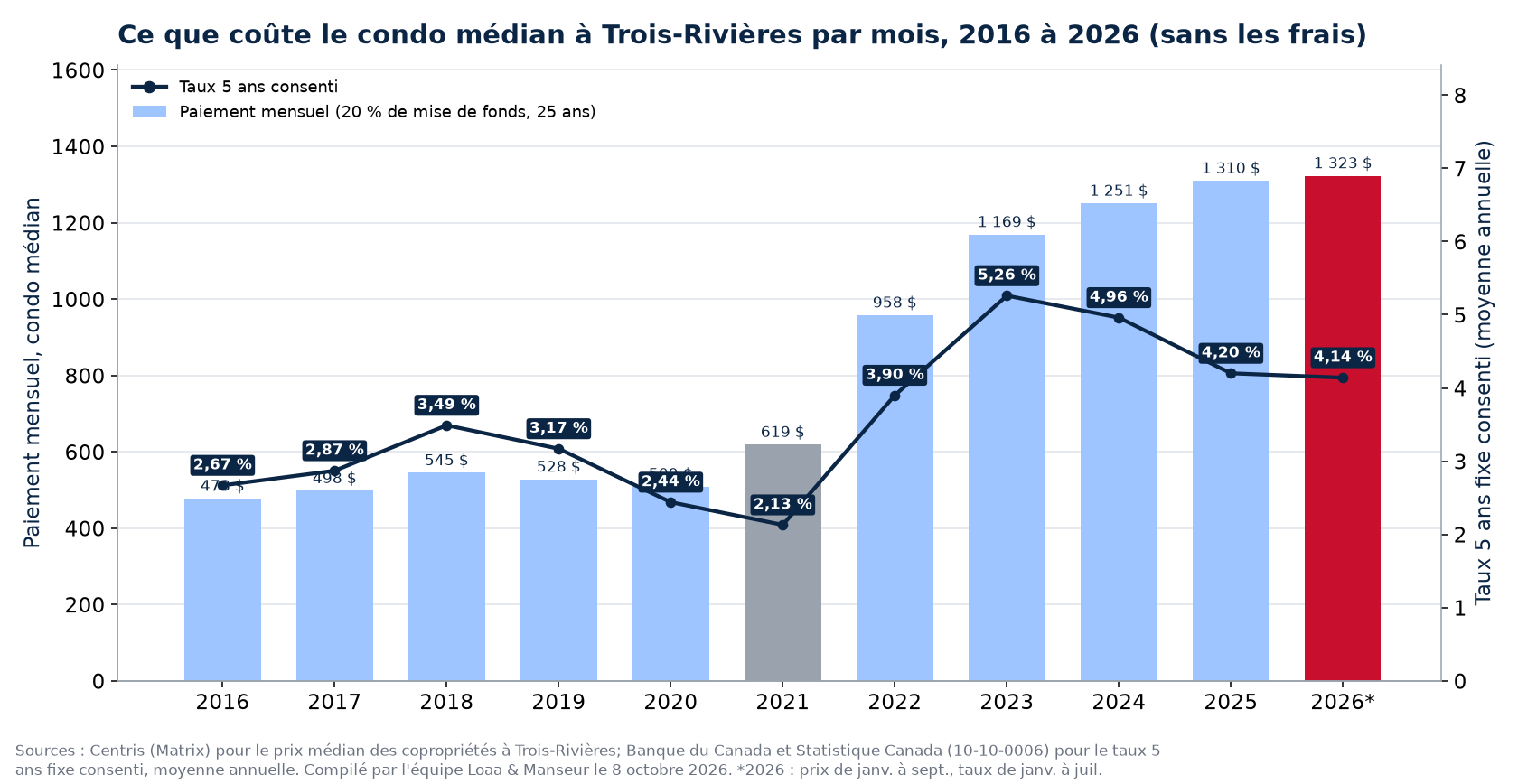 Paiement hypothécaire mensuel sur le condo médian à Trois-Rivières de 2016 à 2026