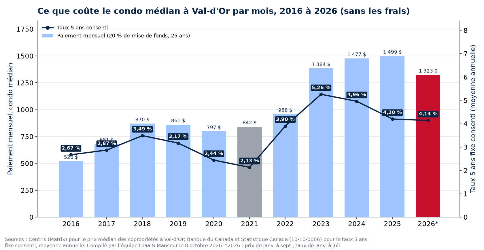 Paiement hypothécaire mensuel sur le condo médian à Val-d'Or de 2016 à 2026
