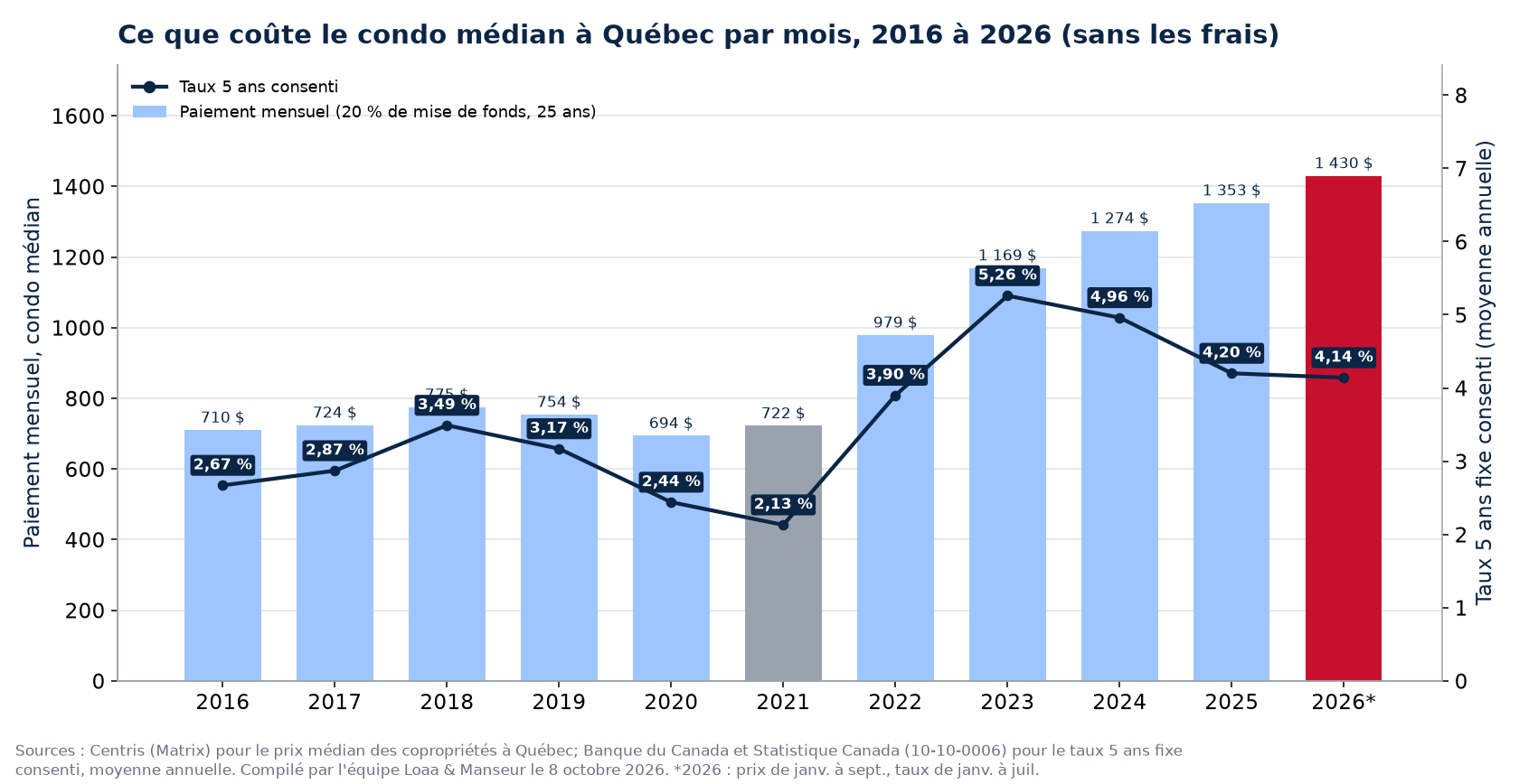 Paiement hypothécaire mensuel sur le condo médian à Québec de 2016 à 2026