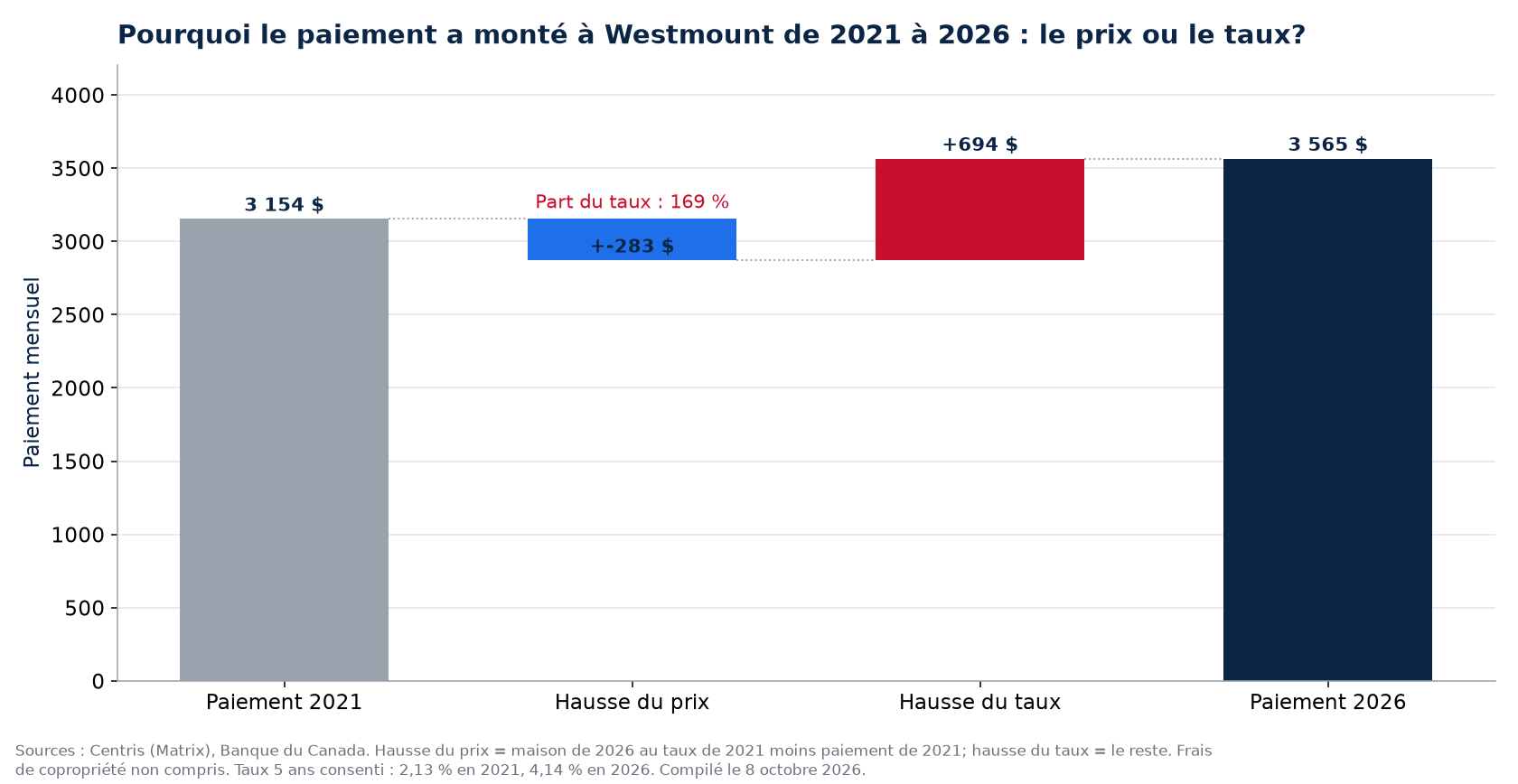 Hausse du paiement 2021-2026 à Westmount : part du prix et part du taux
