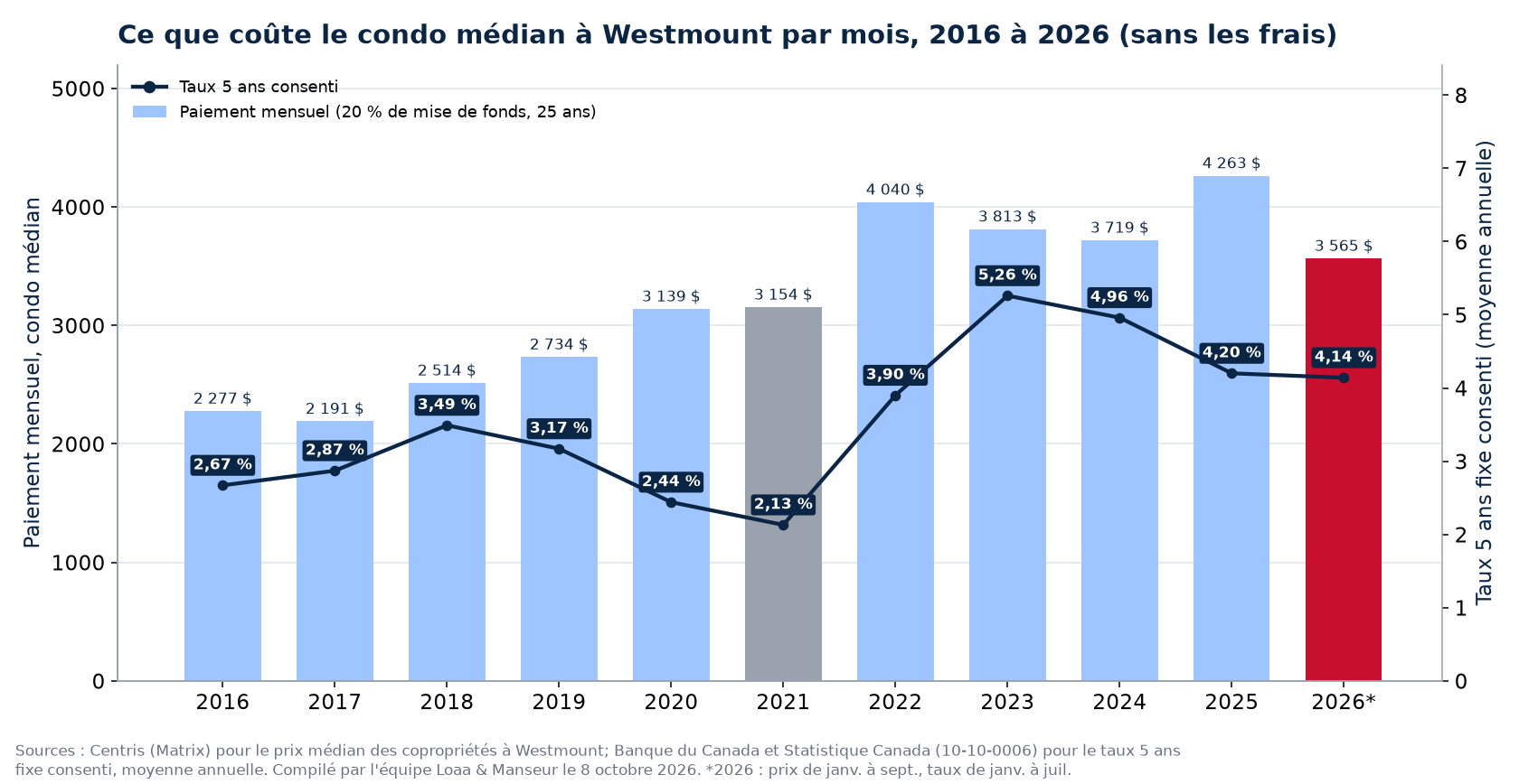 Paiement hypothécaire mensuel sur le condo médian à Westmount de 2016 à 2026