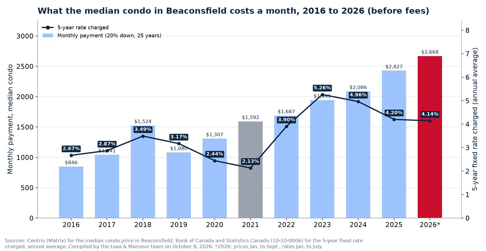 Monthly mortgage payment on the median house in Beaconsfield from 2016 to 2026