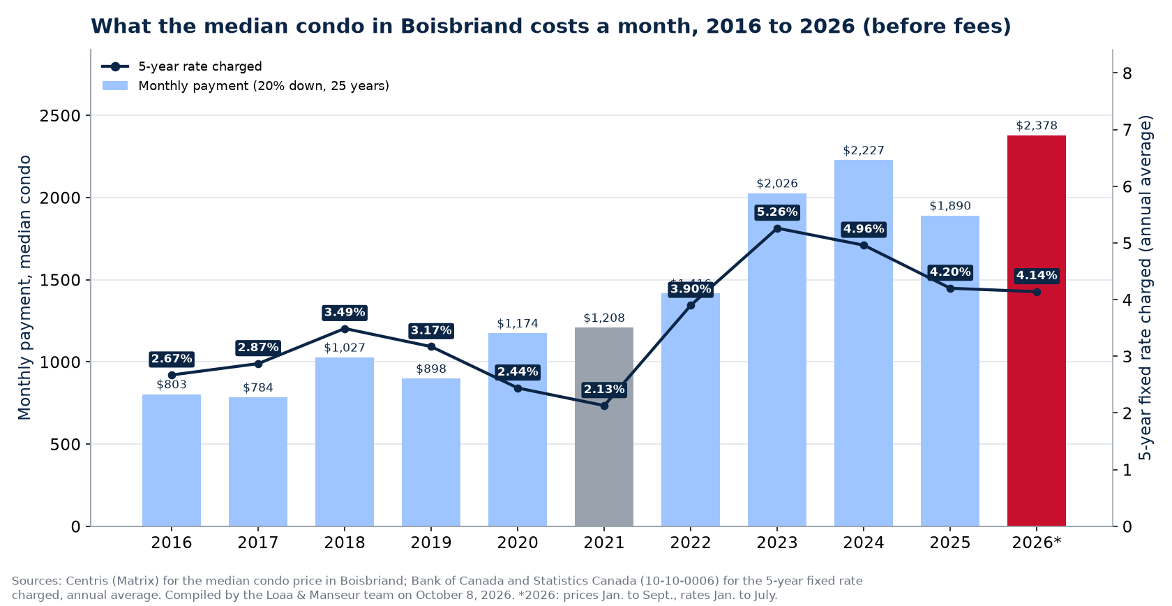 Monthly mortgage payment on the median house in Boisbriand from 2016 to 2026