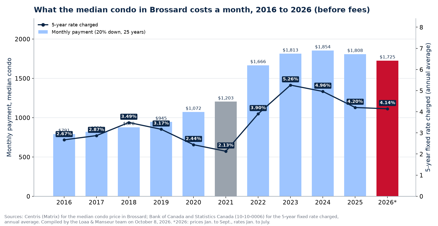Monthly mortgage payment on the median house in Brossard from 2016 to 2026