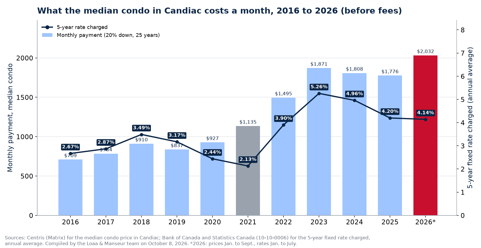 Monthly mortgage payment on the median house in Candiac from 2016 to 2026