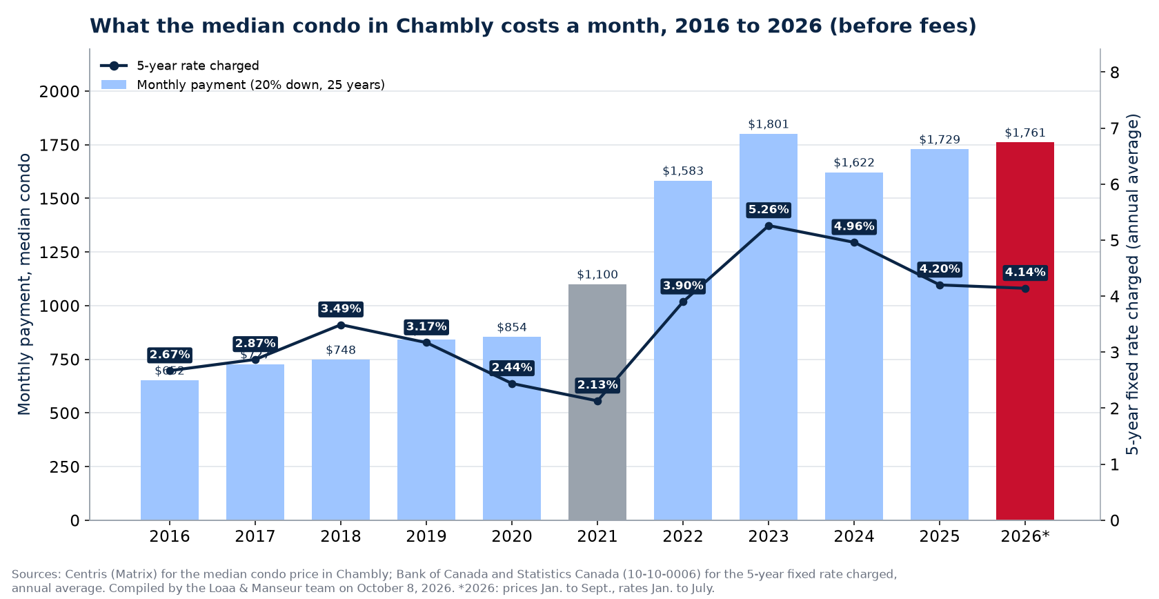 Monthly mortgage payment on the median house in Chambly from 2016 to 2026