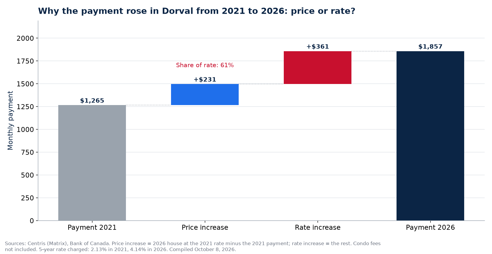 Payment increase 2021-2026 in Dorval: share of price and share of rate