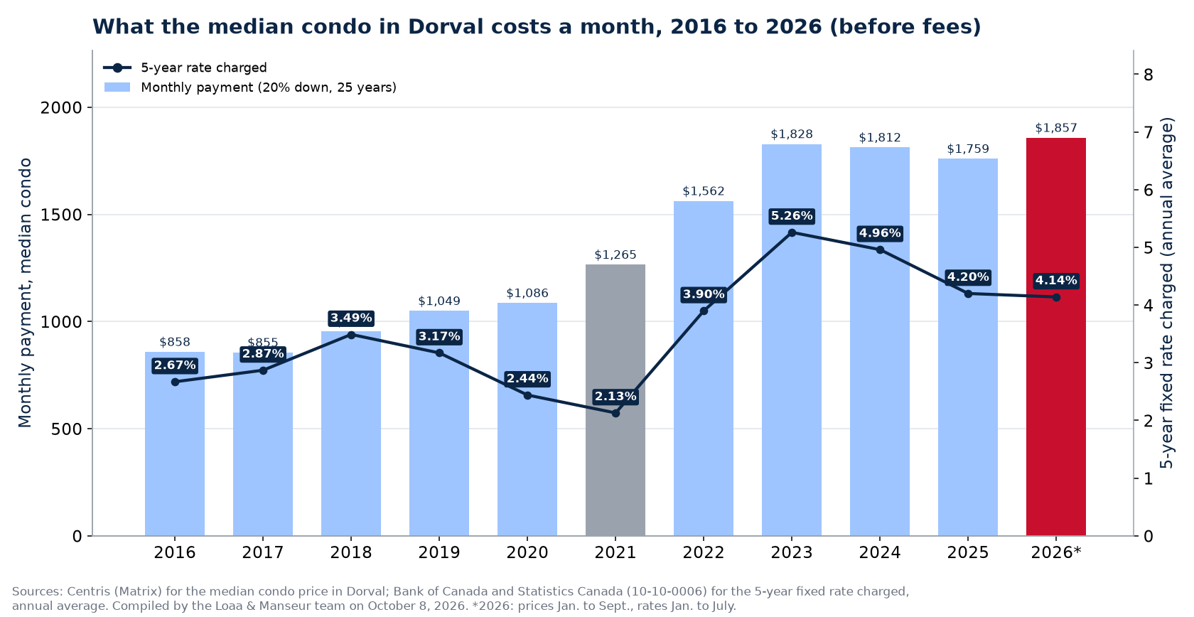 Monthly mortgage payment on the median house in Dorval from 2016 to 2026