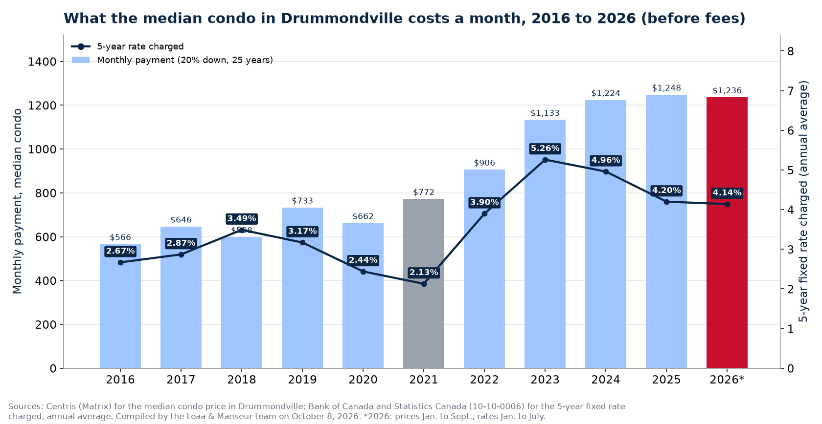 Monthly mortgage payment on the median house in Drummondville from 2016 to 2026
