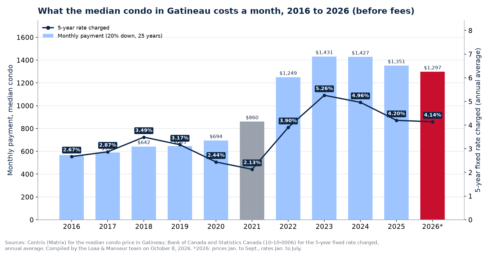 Monthly mortgage payment on the median house in Gatineau from 2016 to 2026