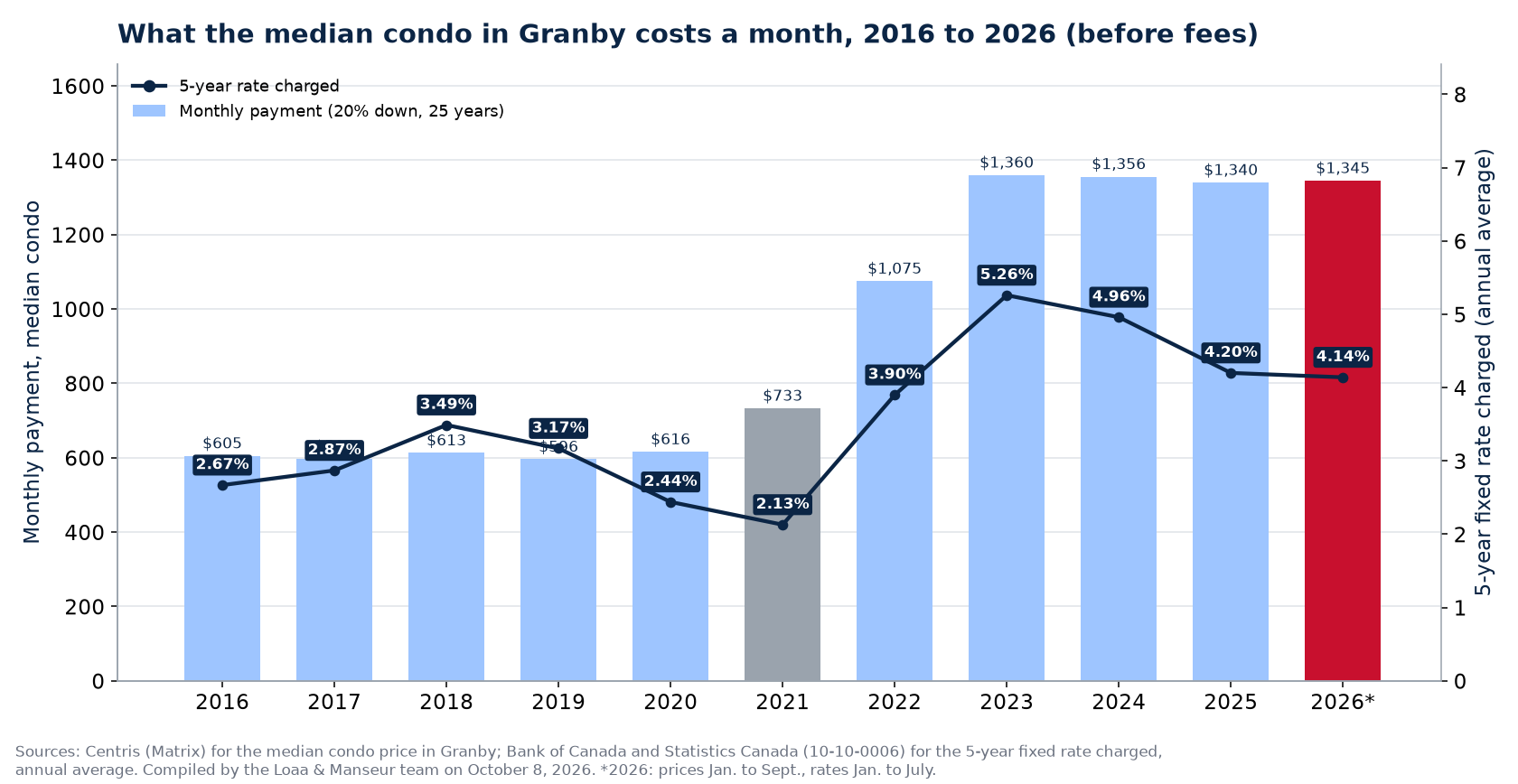 Monthly mortgage payment on the median house in Granby from 2016 to 2026