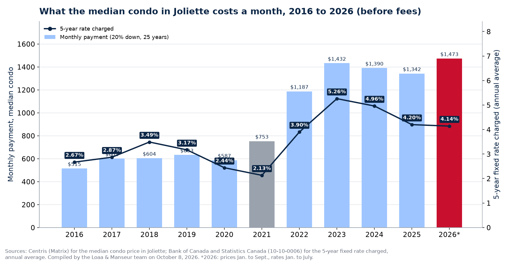 Monthly mortgage payment on the median house in Joliette from 2016 to 2026