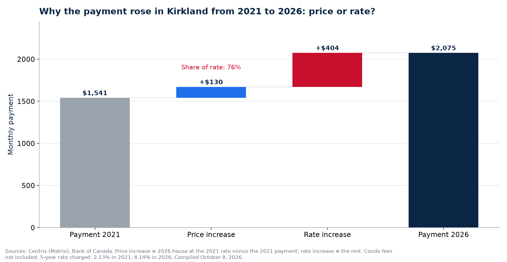 Payment increase 2021-2026 in Kirkland: share of price and share of rate