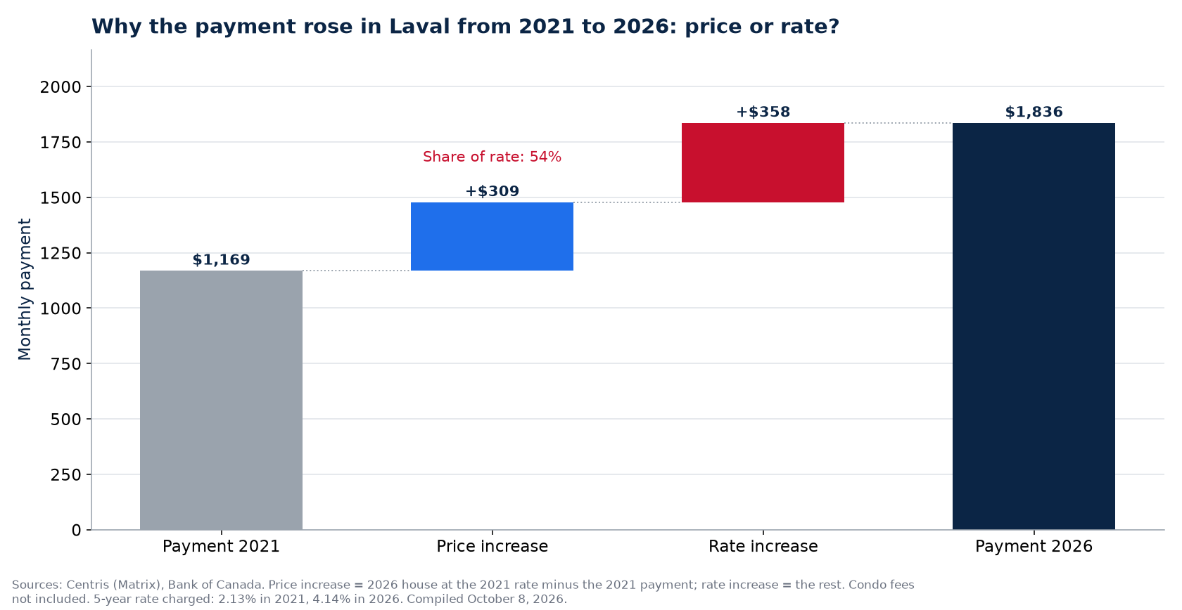 Payment increase 2021-2026 in Laval: share of price and share of rate