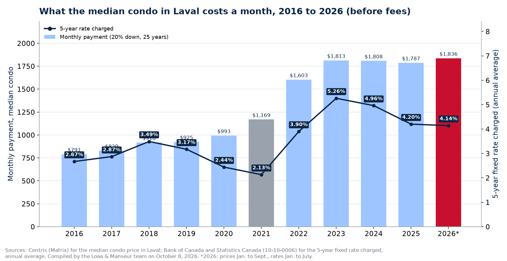 Monthly mortgage payment on the median house in Laval from 2016 to 2026