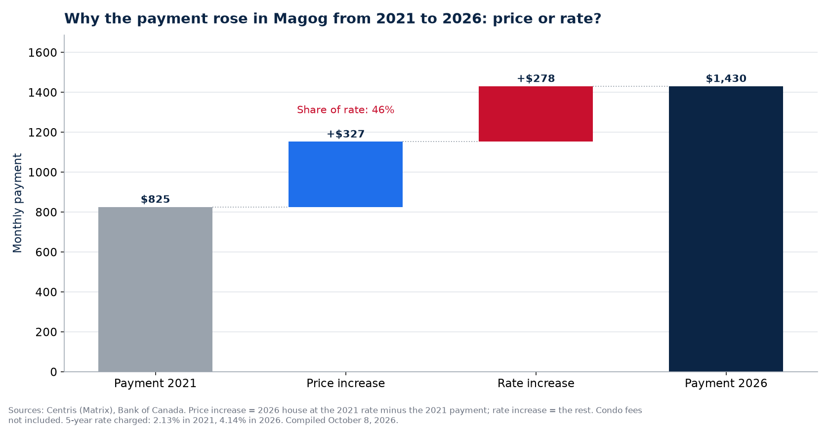 Payment increase 2021-2026 in Magog: share of price and share of rate