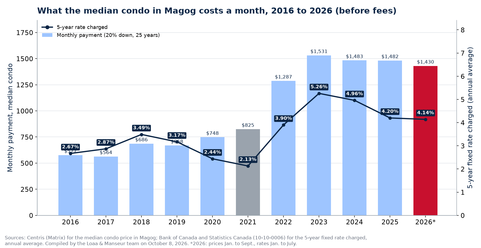 Monthly mortgage payment on the median house in Magog from 2016 to 2026