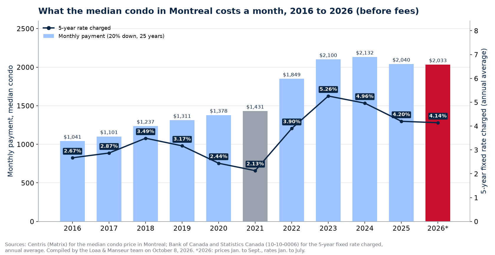 Monthly mortgage payment on the median house in Montreal from 2016 to 2026