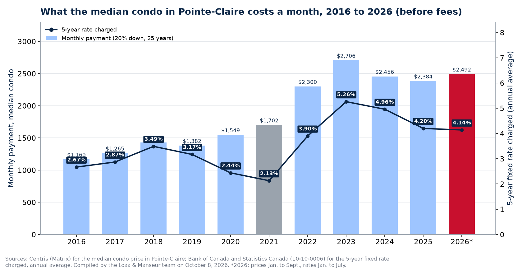 Monthly mortgage payment on the median house in Pointe-Claire from 2016 to 2026