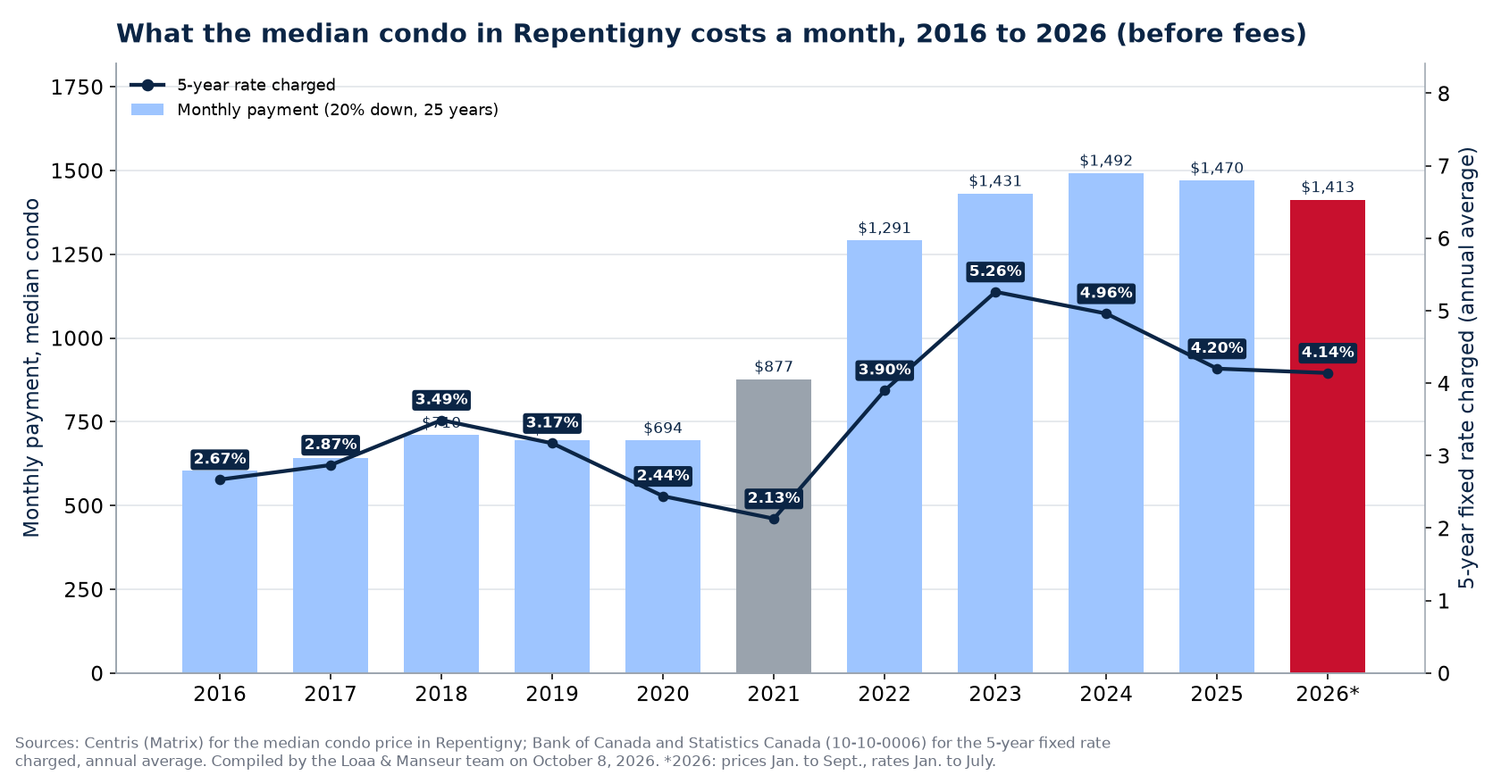 Monthly mortgage payment on the median house in Repentigny from 2016 to 2026
