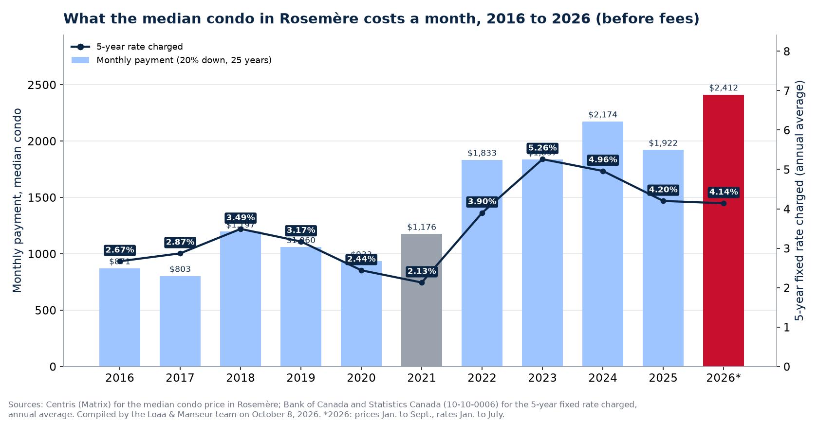 Monthly mortgage payment on the median house in Rosemère from 2016 to 2026