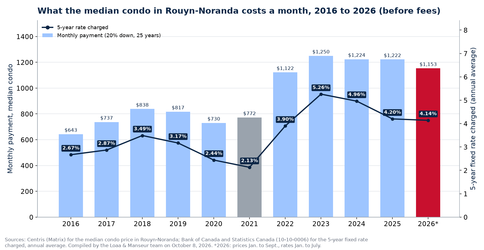 Monthly mortgage payment on the median house in Rouyn-Noranda from 2016 to 2026